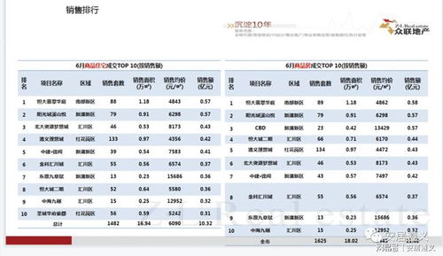 中心城区6月受欢迎小区排名出炉