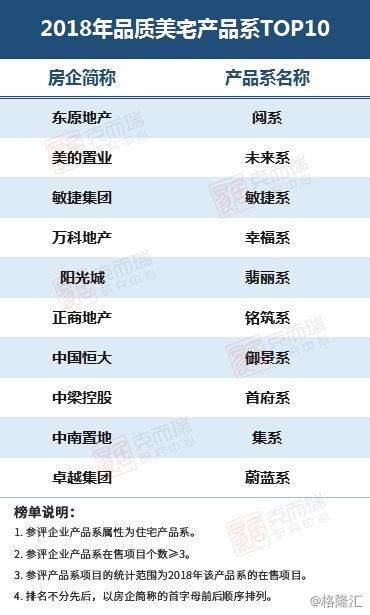 2018年中国房地产企业产品力top50