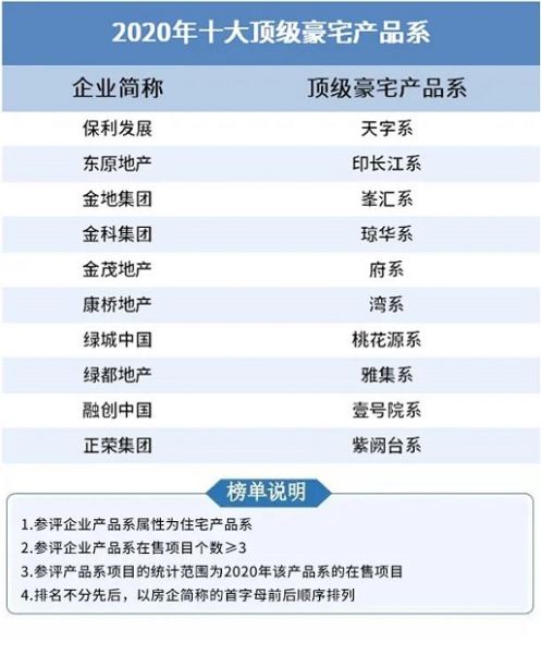 易居克而瑞发布2020年 中国房地产企业产品力top100 排行榜