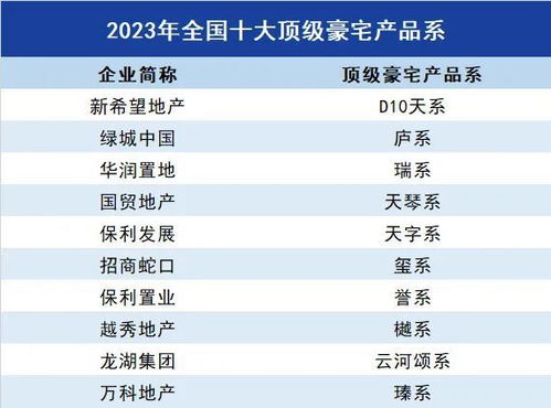 2023中国房地产企业产品力排行榜top100榜单发布