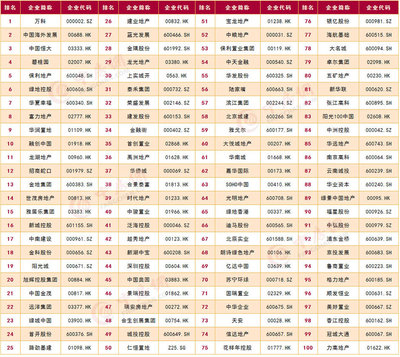 2017中国房地产上市公司排行榜 房地产上市公司综合实力100强