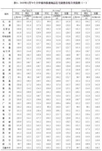 2019年1月份70个大中城市商品住宅销售价格变动情况 中国房地产经纪人