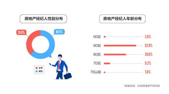 百万房产经纪人报告 近半已买房 上海从业者人数最多