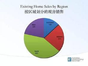 全美现房销售报告 美国房地产经纪人协会