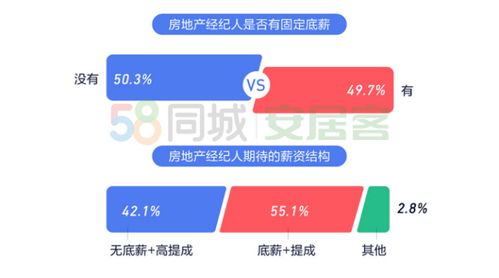 2020年,76 房产经纪公司选择扩招,超半数经纪人无固定底薪
