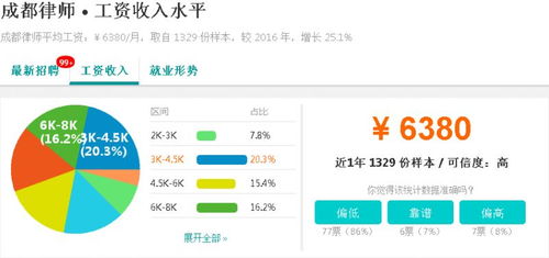 又涨了 2018年成都各行业平均工资曝光 第一竟然是
