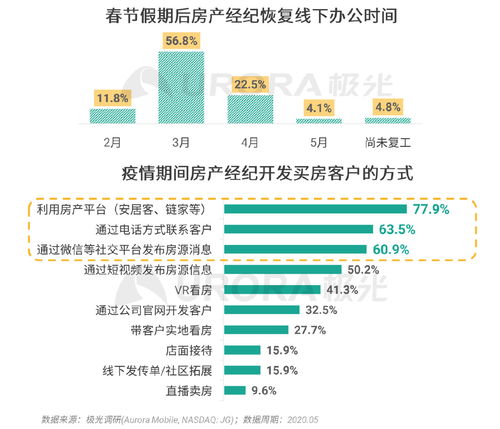 极光大数据 极光 2020年房产经纪行业和购房市场洞察报告 科技先生