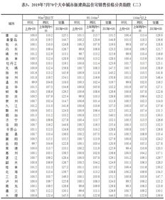 2019年7月份70个大中城市商品住宅销售价格变动情况 中国房地产经纪人