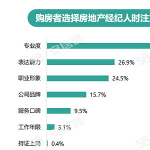 58同城 安居客 房产经纪人职业稳定性提升,女性从业者占比攀升