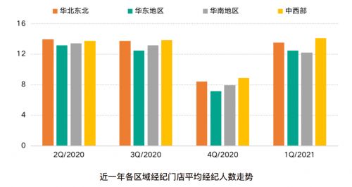 58同城 安居客q1房地产在线经纪行业报告 房地产经纪公司规模环比增长3.6