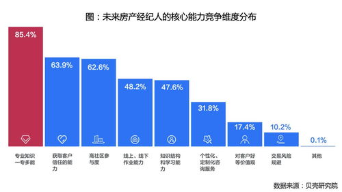 贝壳研究院发布房产经纪人调查,超三成视其为终身职业
