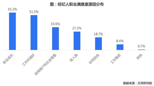贝壳研究院发布房产经纪人调查,超三成视其为终身职业