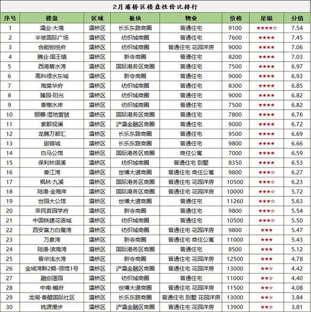 西安2月房价地图出炉,224个楼盘均价10656/㎡,现在买房还晚吗?
